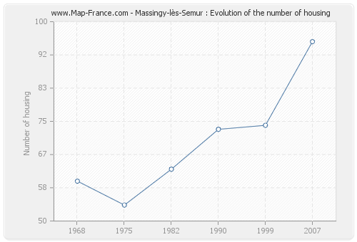 Massingy-lès-Semur : Evolution of the number of housing