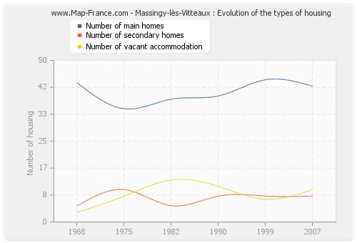 Massingy-lès-Vitteaux : Evolution of the types of housing
