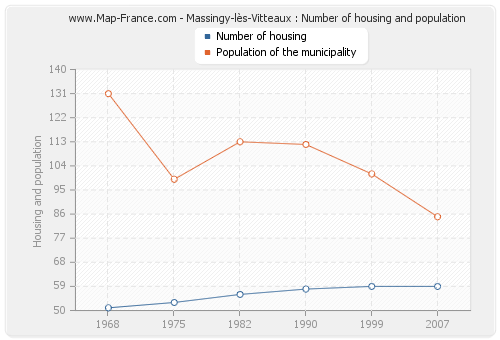 Massingy-lès-Vitteaux : Number of housing and population