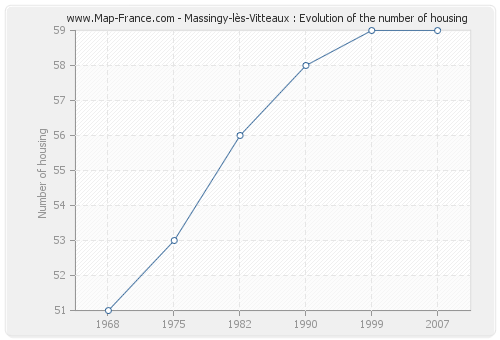 Massingy-lès-Vitteaux : Evolution of the number of housing