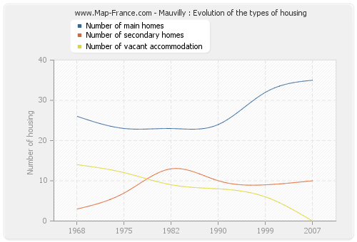 Mauvilly : Evolution of the types of housing