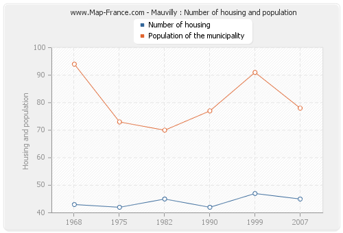 Mauvilly : Number of housing and population