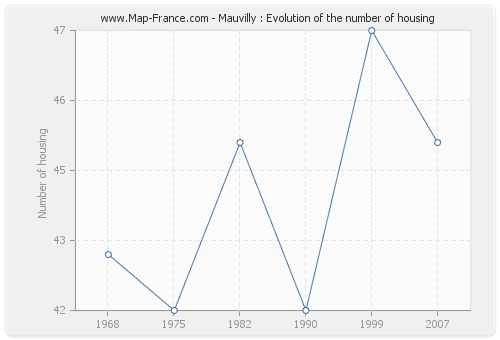 Mauvilly : Evolution of the number of housing