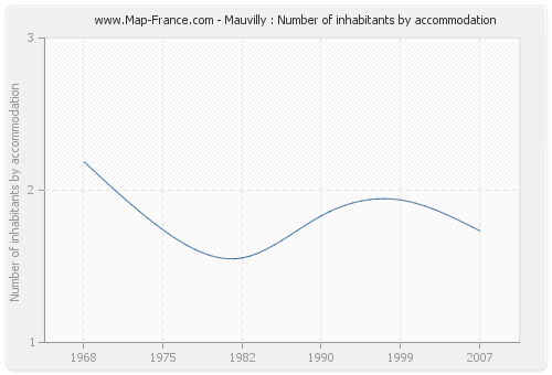 Mauvilly : Number of inhabitants by accommodation