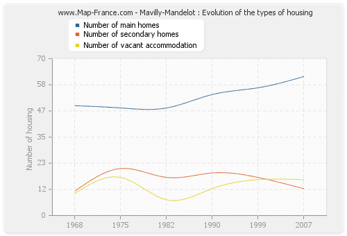 Mavilly-Mandelot : Evolution of the types of housing