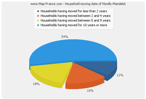 Household moving date of Mavilly-Mandelot