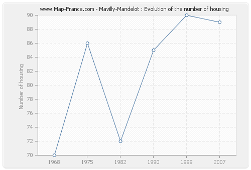 Mavilly-Mandelot : Evolution of the number of housing