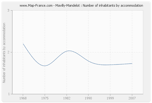 Mavilly-Mandelot : Number of inhabitants by accommodation
