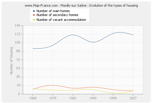 Maxilly-sur-Saône : Evolution of the types of housing