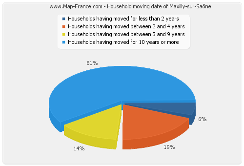 Household moving date of Maxilly-sur-Saône