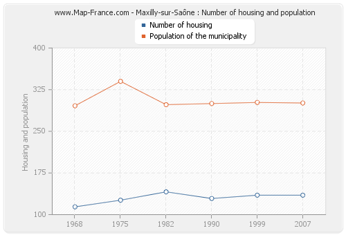 Maxilly-sur-Saône : Number of housing and population