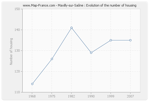 Maxilly-sur-Saône : Evolution of the number of housing