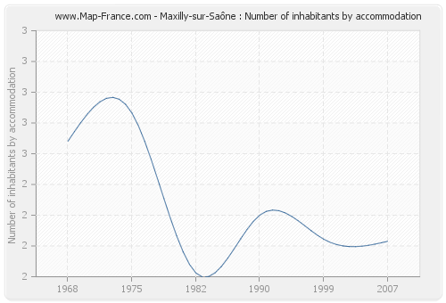 Maxilly-sur-Saône : Number of inhabitants by accommodation