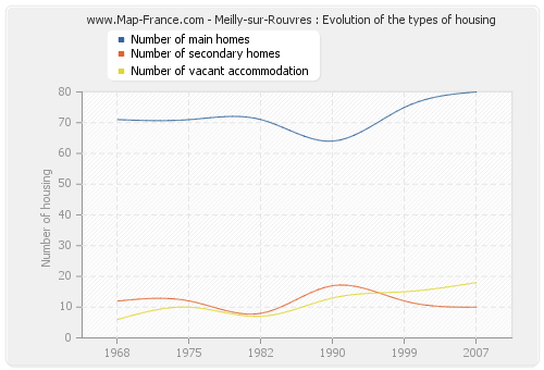 Meilly-sur-Rouvres : Evolution of the types of housing