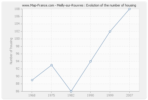Meilly-sur-Rouvres : Evolution of the number of housing