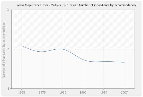 Meilly-sur-Rouvres : Number of inhabitants by accommodation