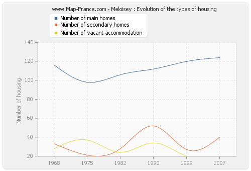 Meloisey : Evolution of the types of housing