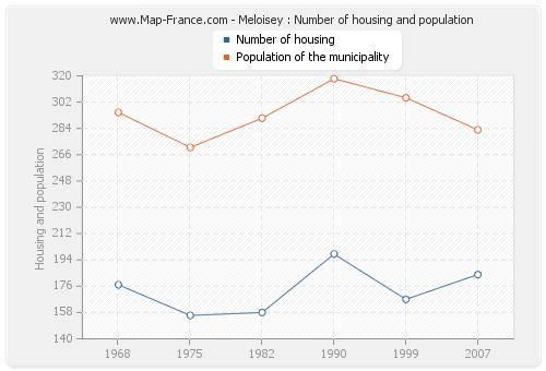 Meloisey : Number of housing and population