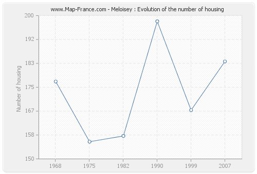 Meloisey : Evolution of the number of housing