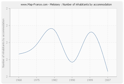 Meloisey : Number of inhabitants by accommodation