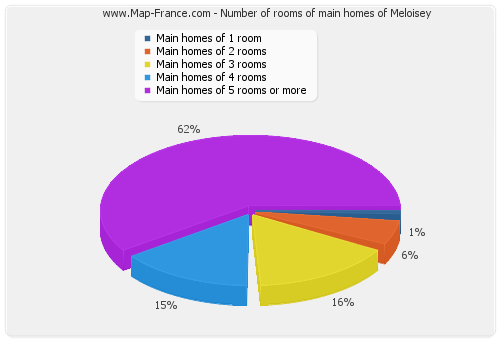 Number of rooms of main homes of Meloisey