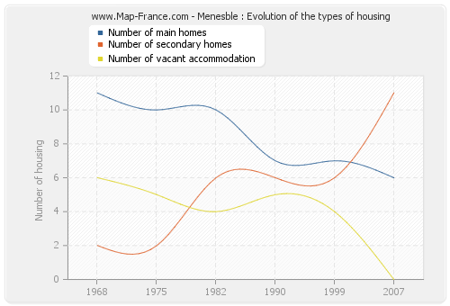 Menesble : Evolution of the types of housing