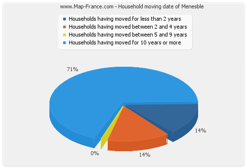 Household moving date of Menesble