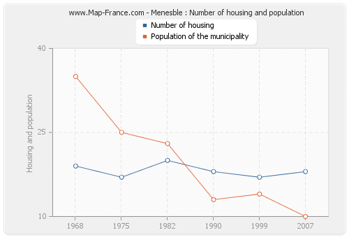 Menesble : Number of housing and population