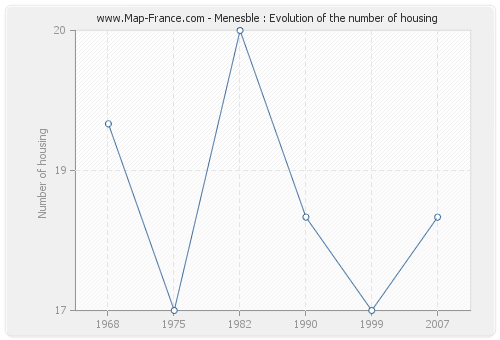 Menesble : Evolution of the number of housing