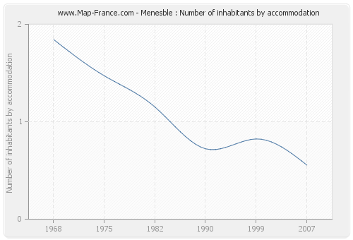 Menesble : Number of inhabitants by accommodation