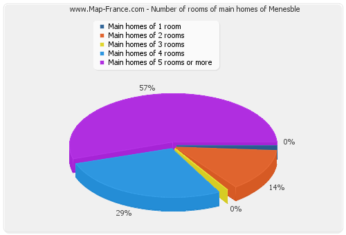 Number of rooms of main homes of Menesble