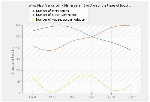 Ménessaire : Evolution of the types of housing