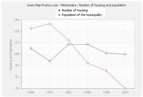Ménessaire : Number of housing and population