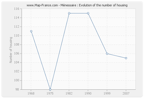 Ménessaire : Evolution of the number of housing