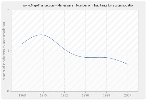 Ménessaire : Number of inhabitants by accommodation