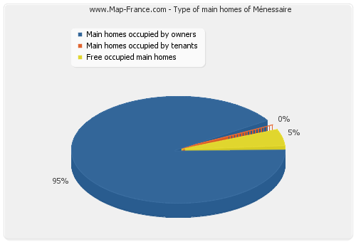 Type of main homes of Ménessaire