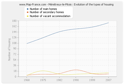 Ménétreux-le-Pitois : Evolution of the types of housing