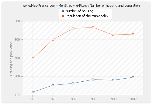 Ménétreux-le-Pitois : Number of housing and population