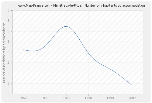 Ménétreux-le-Pitois : Number of inhabitants by accommodation