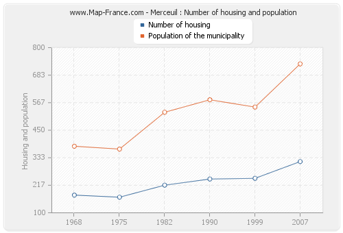 Merceuil : Number of housing and population