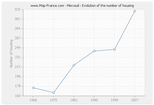 Merceuil : Evolution of the number of housing