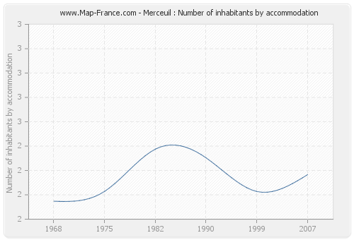 Merceuil : Number of inhabitants by accommodation