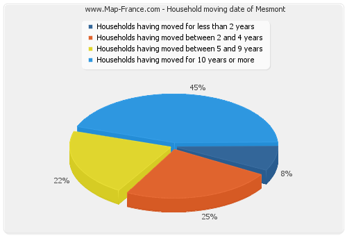 Household moving date of Mesmont