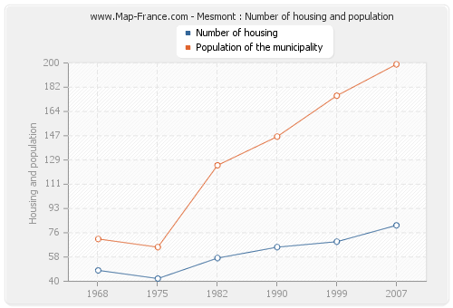 Mesmont : Number of housing and population