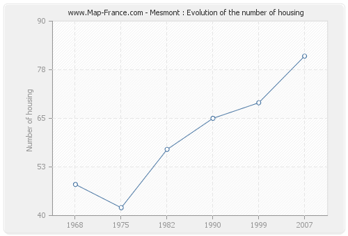 Mesmont : Evolution of the number of housing