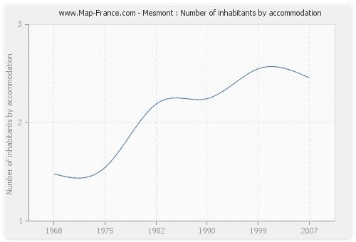 Mesmont : Number of inhabitants by accommodation