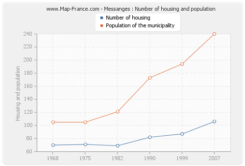 Messanges : Number of housing and population