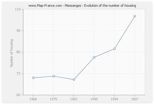 Messanges : Evolution of the number of housing