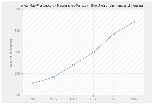 Messigny-et-Vantoux : Evolution of the number of housing
