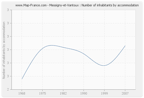 Messigny-et-Vantoux : Number of inhabitants by accommodation